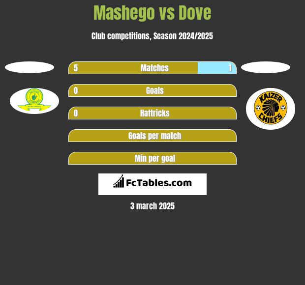 Mashego vs Dove h2h player stats