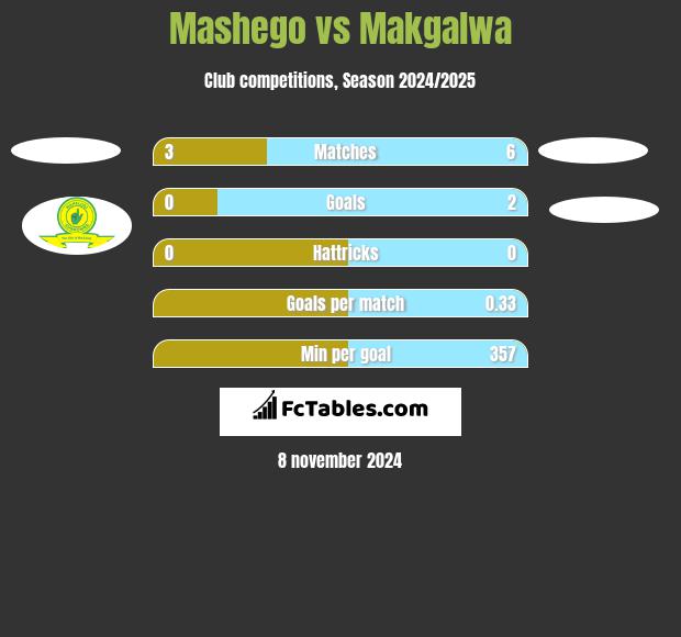 Mashego vs Makgalwa h2h player stats