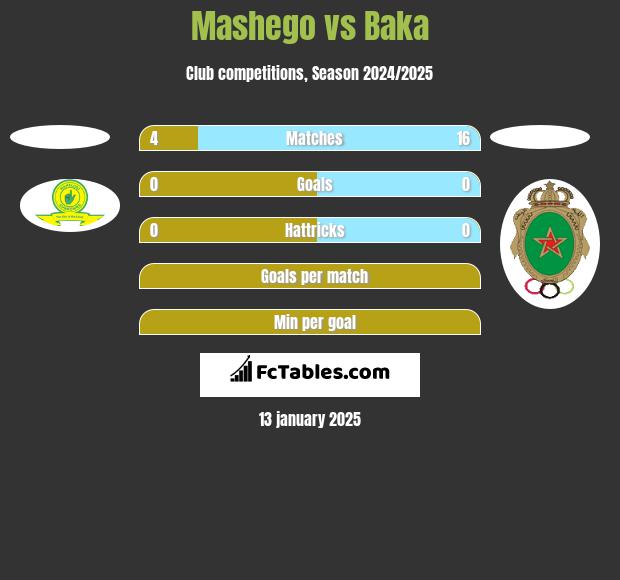 Mashego vs Baka h2h player stats