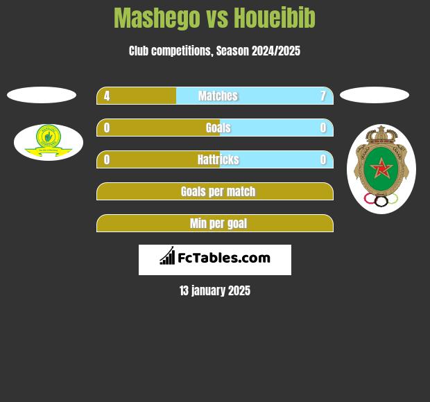 Mashego vs Houeibib h2h player stats