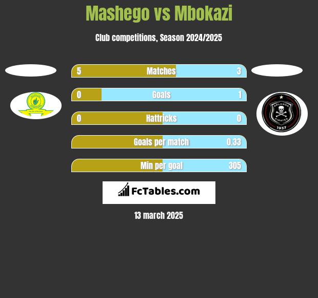 Mashego vs Mbokazi h2h player stats