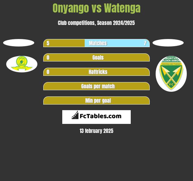 Onyango vs Watenga h2h player stats