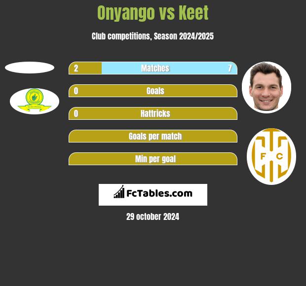 Onyango vs Keet h2h player stats