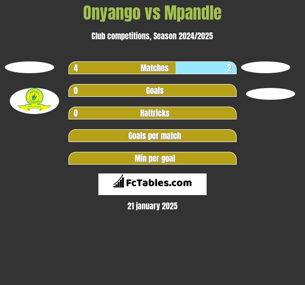 Onyango vs Mpandle h2h player stats