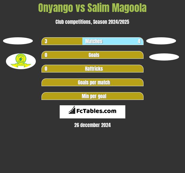 Onyango vs Salim Magoola h2h player stats