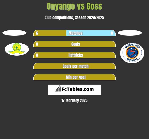 Onyango vs Goss h2h player stats