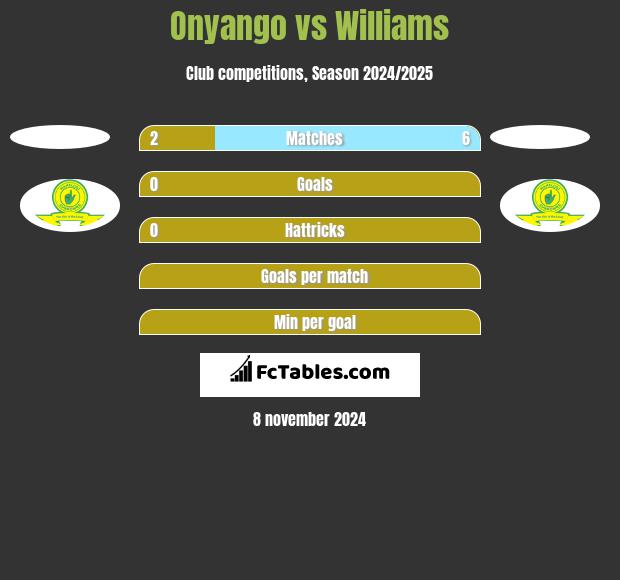 Onyango vs Williams h2h player stats