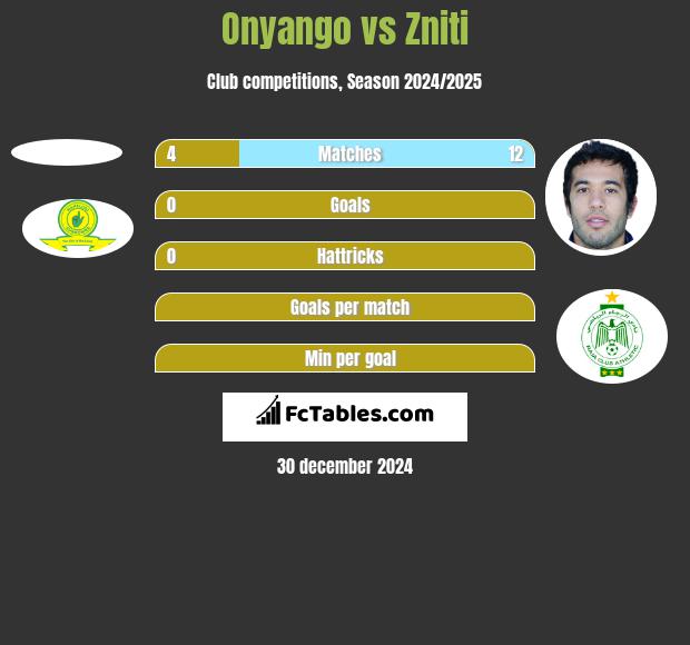 Onyango vs Zniti h2h player stats