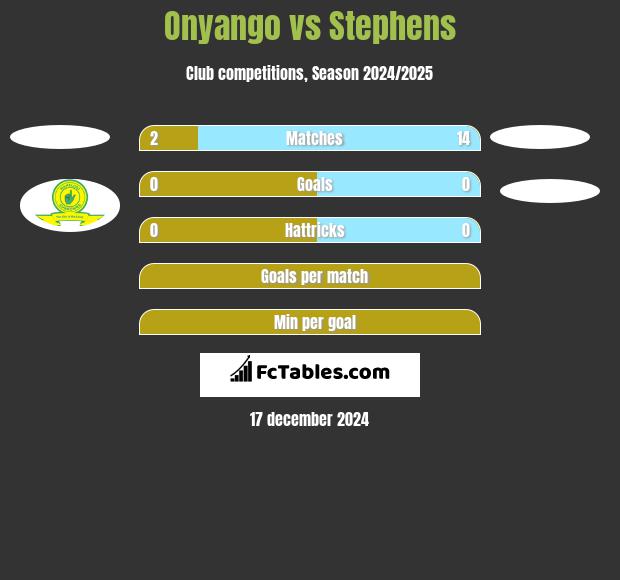 Onyango vs Stephens h2h player stats