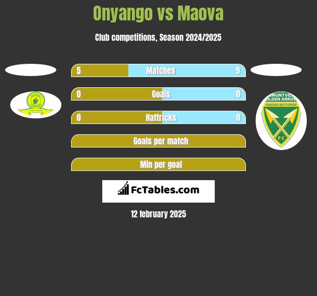 Onyango vs Maova h2h player stats