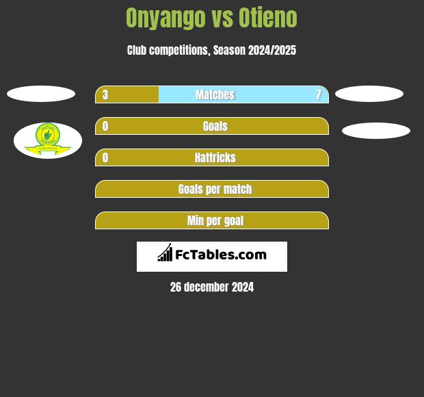 Onyango vs Otieno h2h player stats