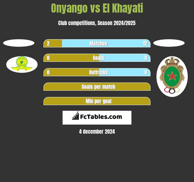 Onyango vs El Khayati h2h player stats