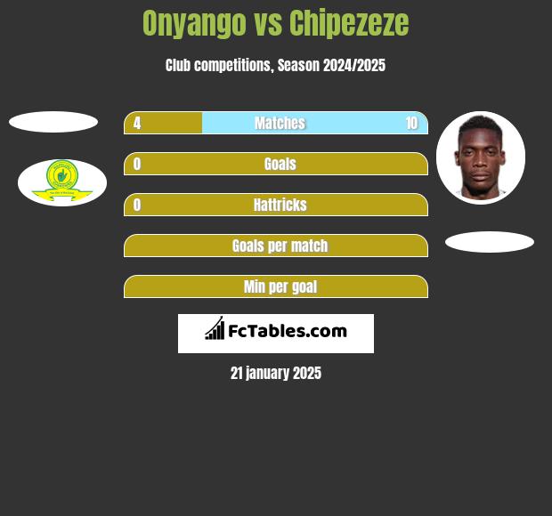 Onyango vs Chipezeze h2h player stats