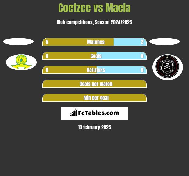 Coetzee vs Maela h2h player stats