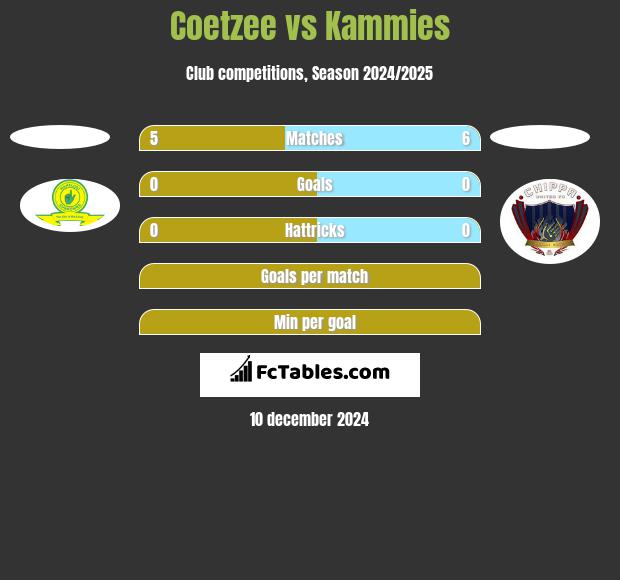 Coetzee vs Kammies h2h player stats