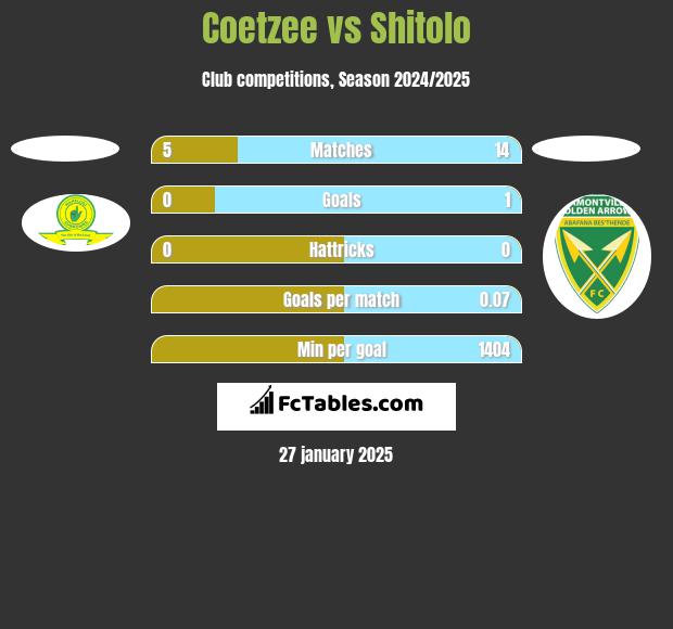 Coetzee vs Shitolo h2h player stats