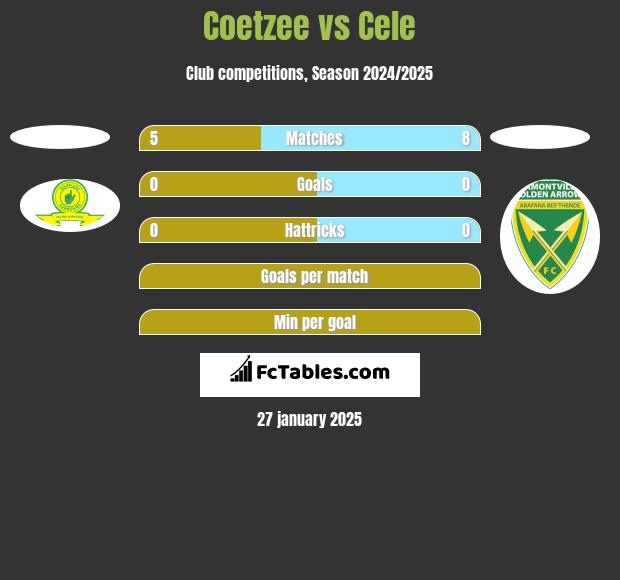 Coetzee vs Cele h2h player stats