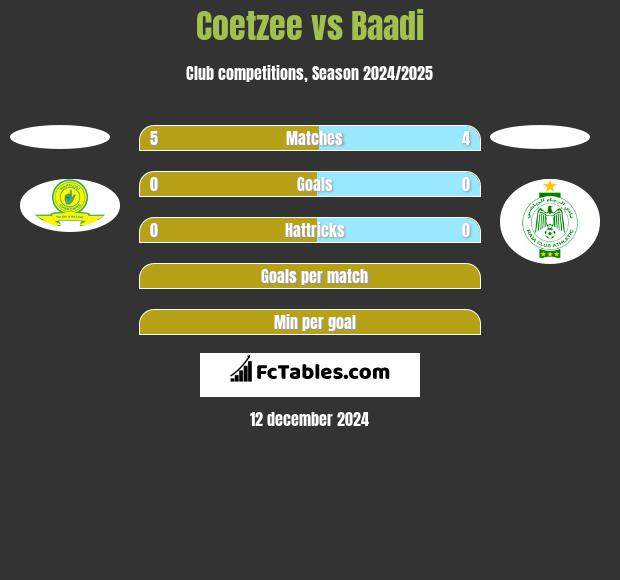 Coetzee vs Baadi h2h player stats