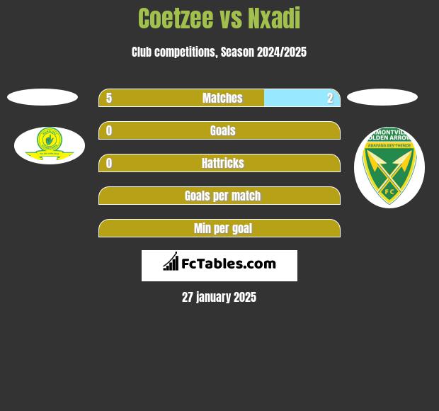 Coetzee vs Nxadi h2h player stats