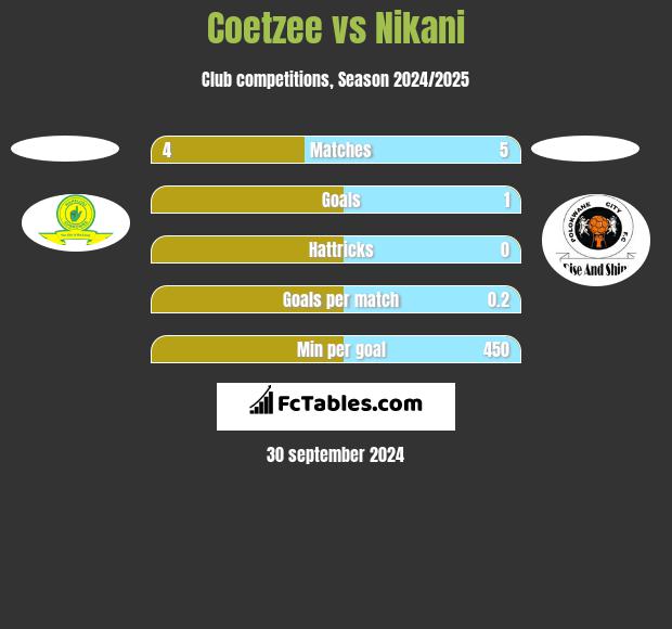 Coetzee vs Nikani h2h player stats