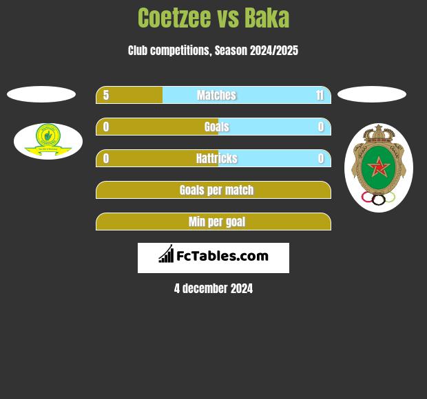 Coetzee vs Baka h2h player stats