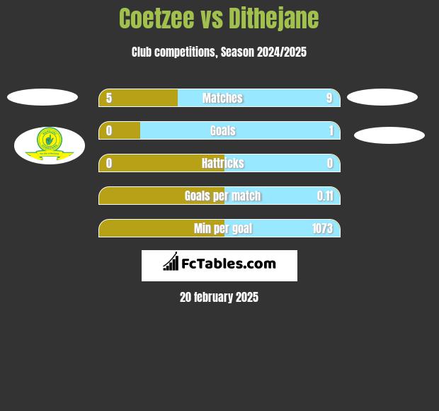 Coetzee vs Dithejane h2h player stats