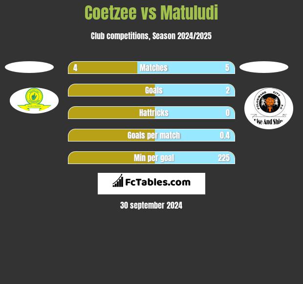 Coetzee vs Matuludi h2h player stats