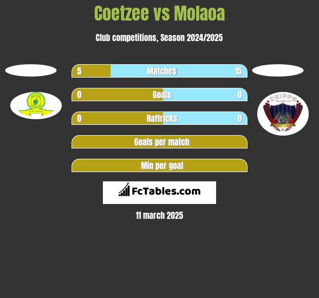 Coetzee vs Molaoa h2h player stats