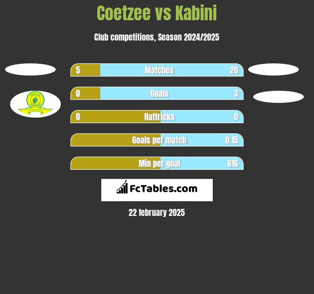 Coetzee vs Kabini h2h player stats