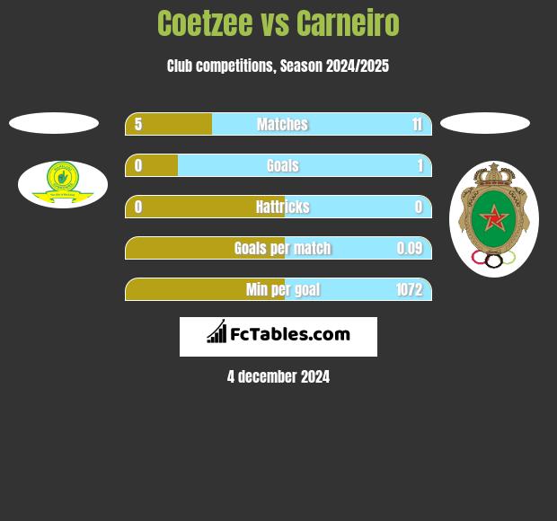 Coetzee vs Carneiro h2h player stats