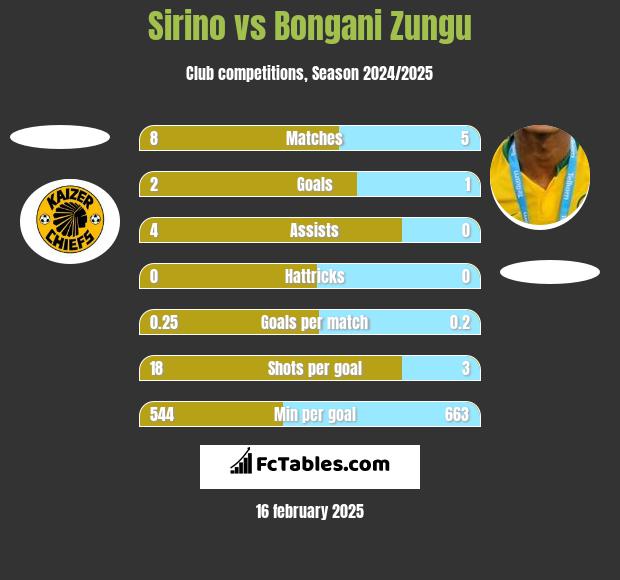 Sirino vs Bongani Zungu h2h player stats