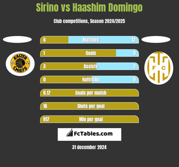 Sirino vs Haashim Domingo h2h player stats