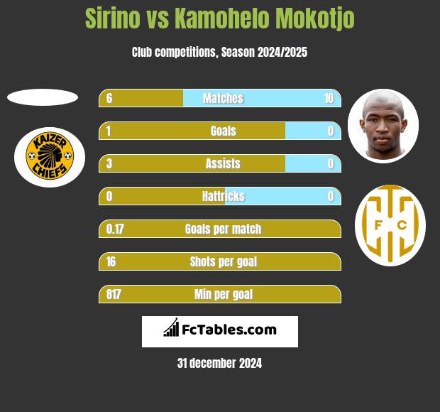 Sirino vs Kamohelo Mokotjo h2h player stats