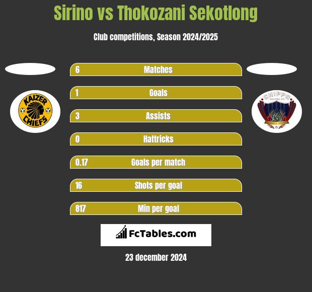 Sirino vs Thokozani Sekotlong h2h player stats