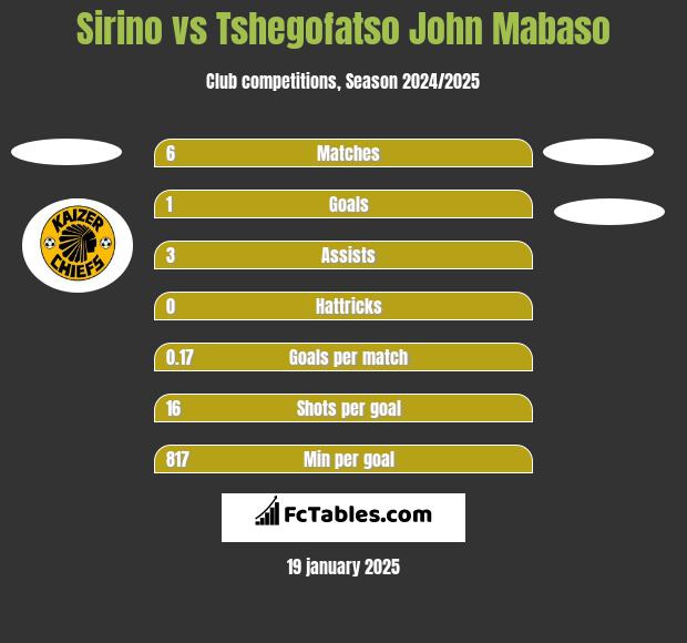 Sirino vs Tshegofatso John Mabaso h2h player stats