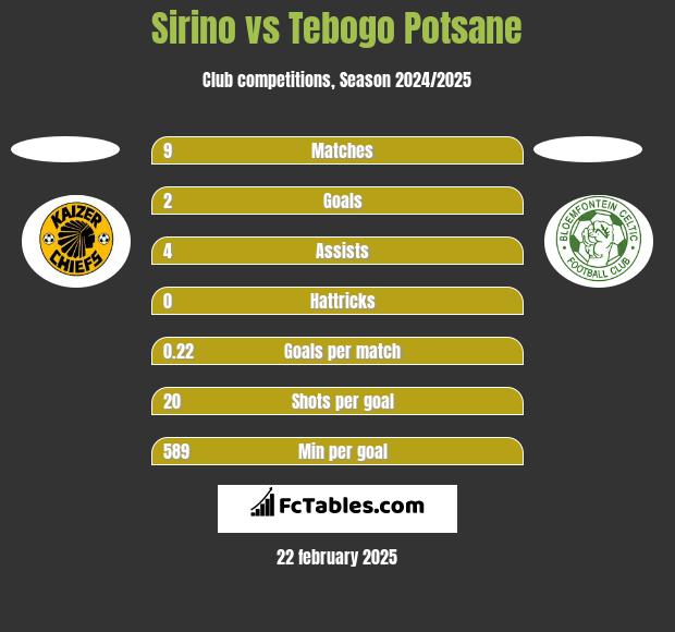 Sirino vs Tebogo Potsane h2h player stats