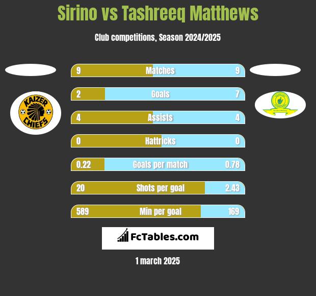 Sirino vs Tashreeq Matthews h2h player stats