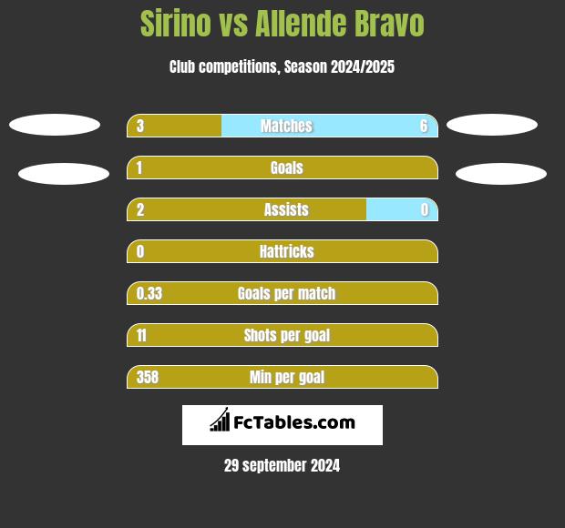 Sirino vs Allende Bravo h2h player stats