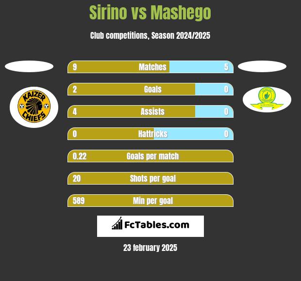 Sirino vs Mashego h2h player stats