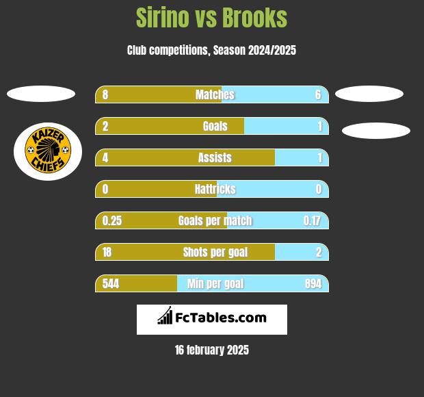 Sirino vs Brooks h2h player stats