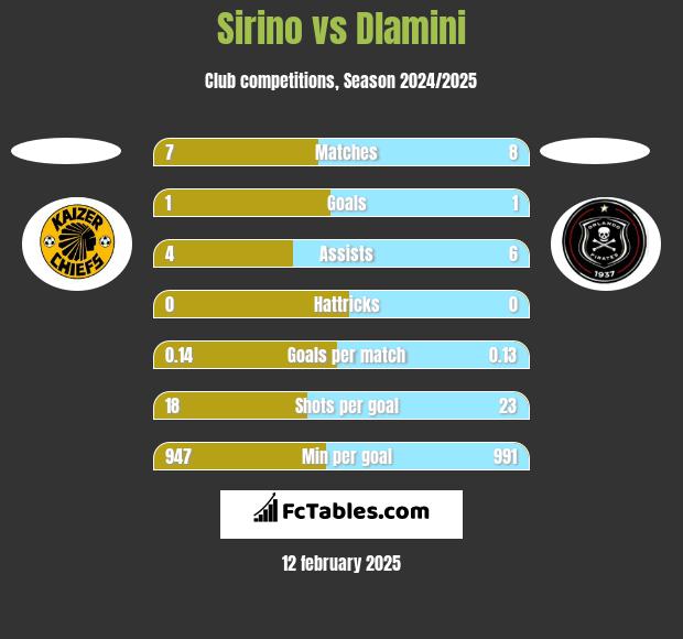 Sirino vs Dlamini h2h player stats