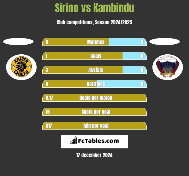 Sirino vs Kambindu h2h player stats