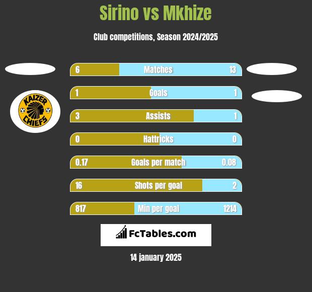 Sirino vs Mkhize h2h player stats