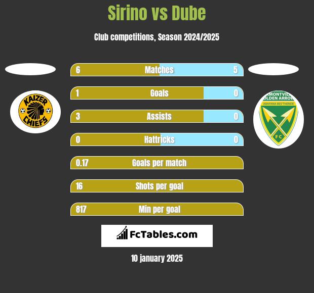 Sirino vs Dube h2h player stats