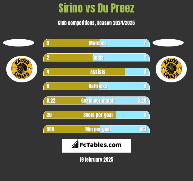 Sirino vs Du Preez h2h player stats