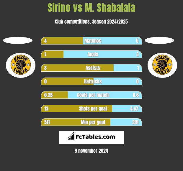 Sirino vs M. Shabalala h2h player stats