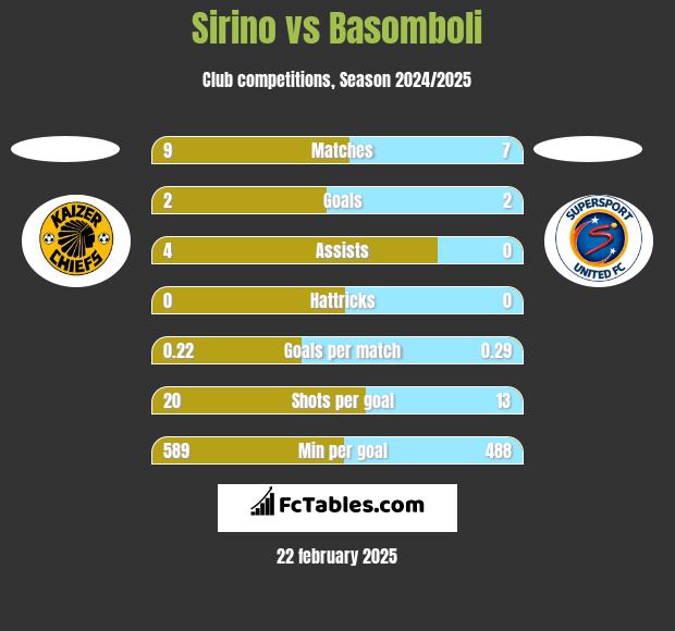 Sirino vs Basomboli h2h player stats