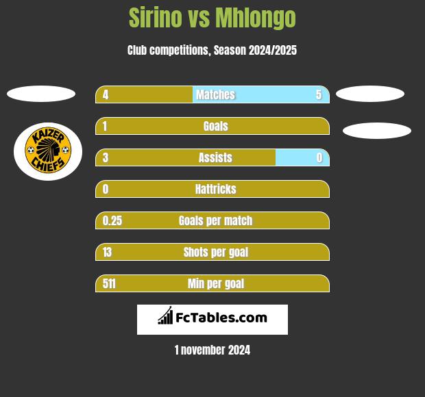 Sirino vs Mhlongo h2h player stats