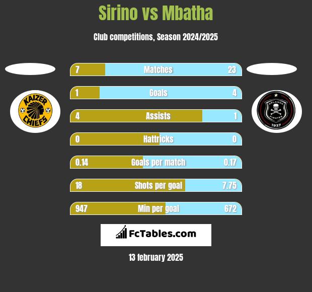 Sirino vs Mbatha h2h player stats