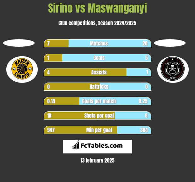 Sirino vs Maswanganyi h2h player stats